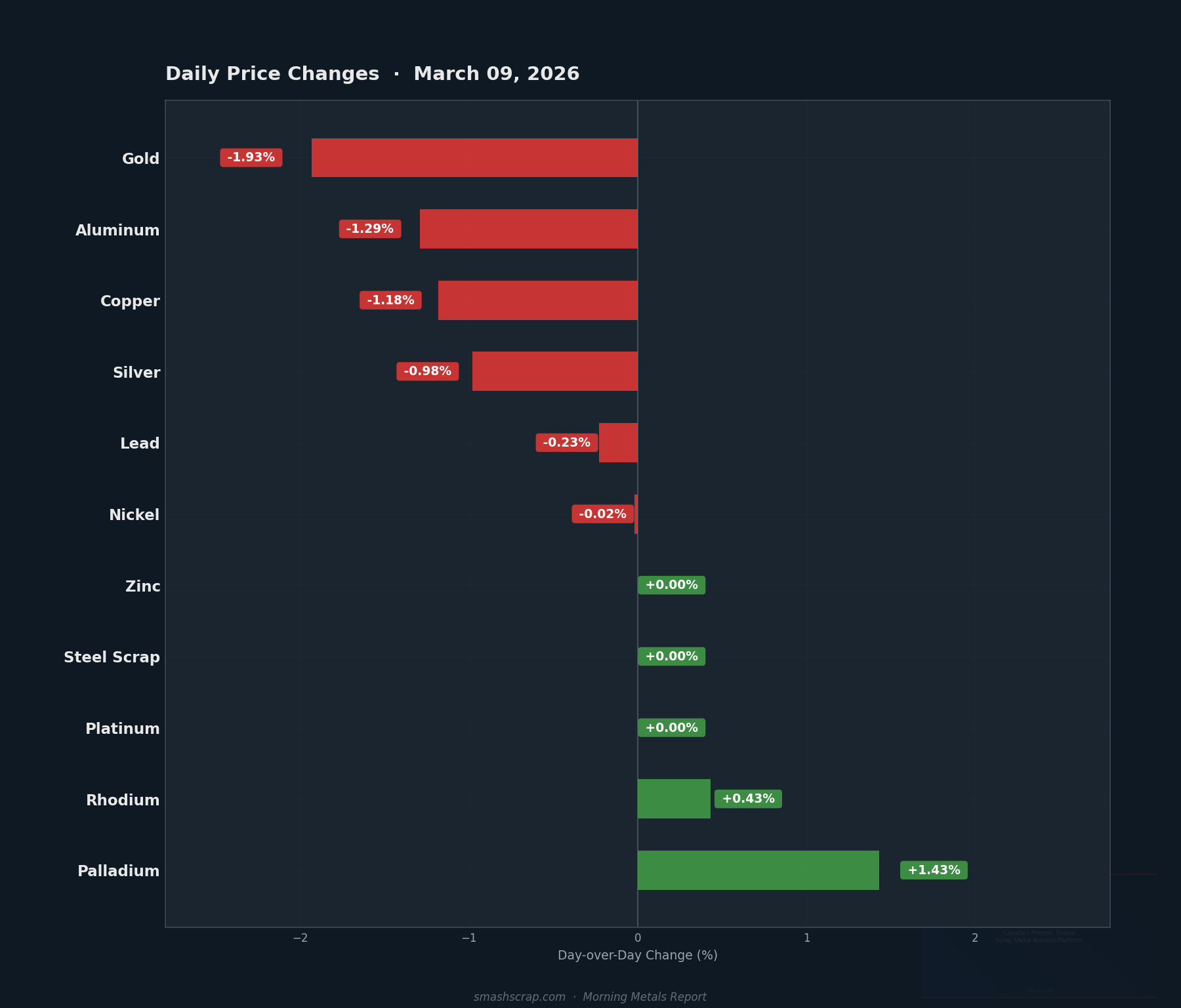 Daily metals price changes for March 09, 2026
